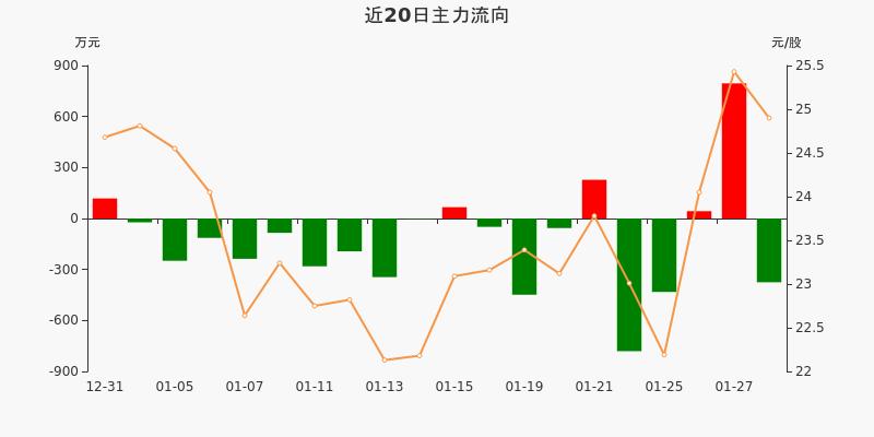 冰川万通金控午后飙升5.05%，股价跃升至50.58美元