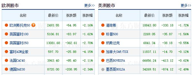 金罗斯黄金盘午后飙升5.07%，报10.57美元引市场瞩目