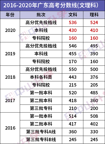 广东省高考总分2016，挑战与机遇并存的变革之年