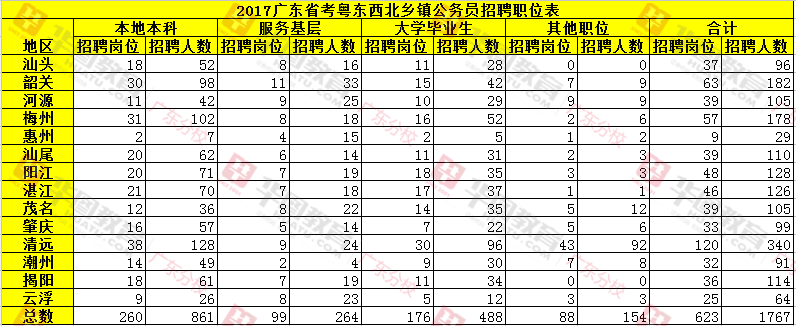 2017年广东省考公务员职位表解析与备考策略