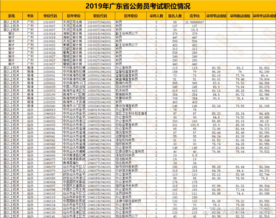 广东省考，市直还是区直，如何选择？