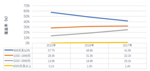 广东省移动App发展现状及未来趋势