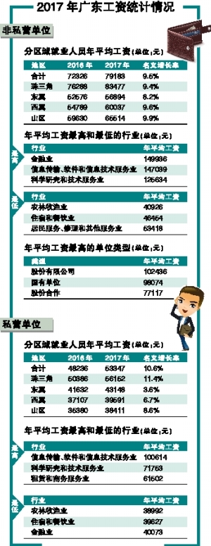 广东省老板工资高吗？